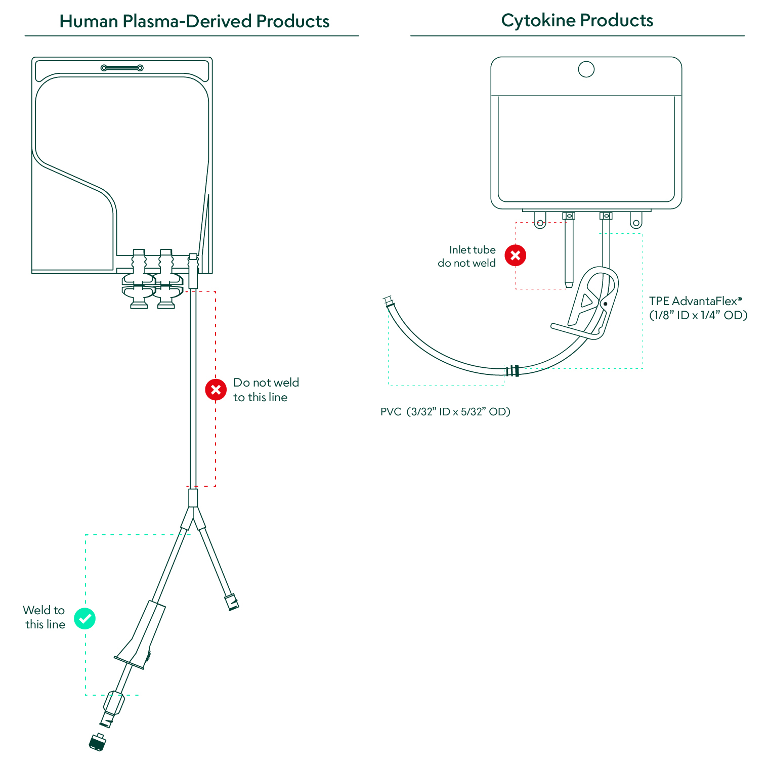 Akron CSS Bag Diagrams Plasma and Cytokines