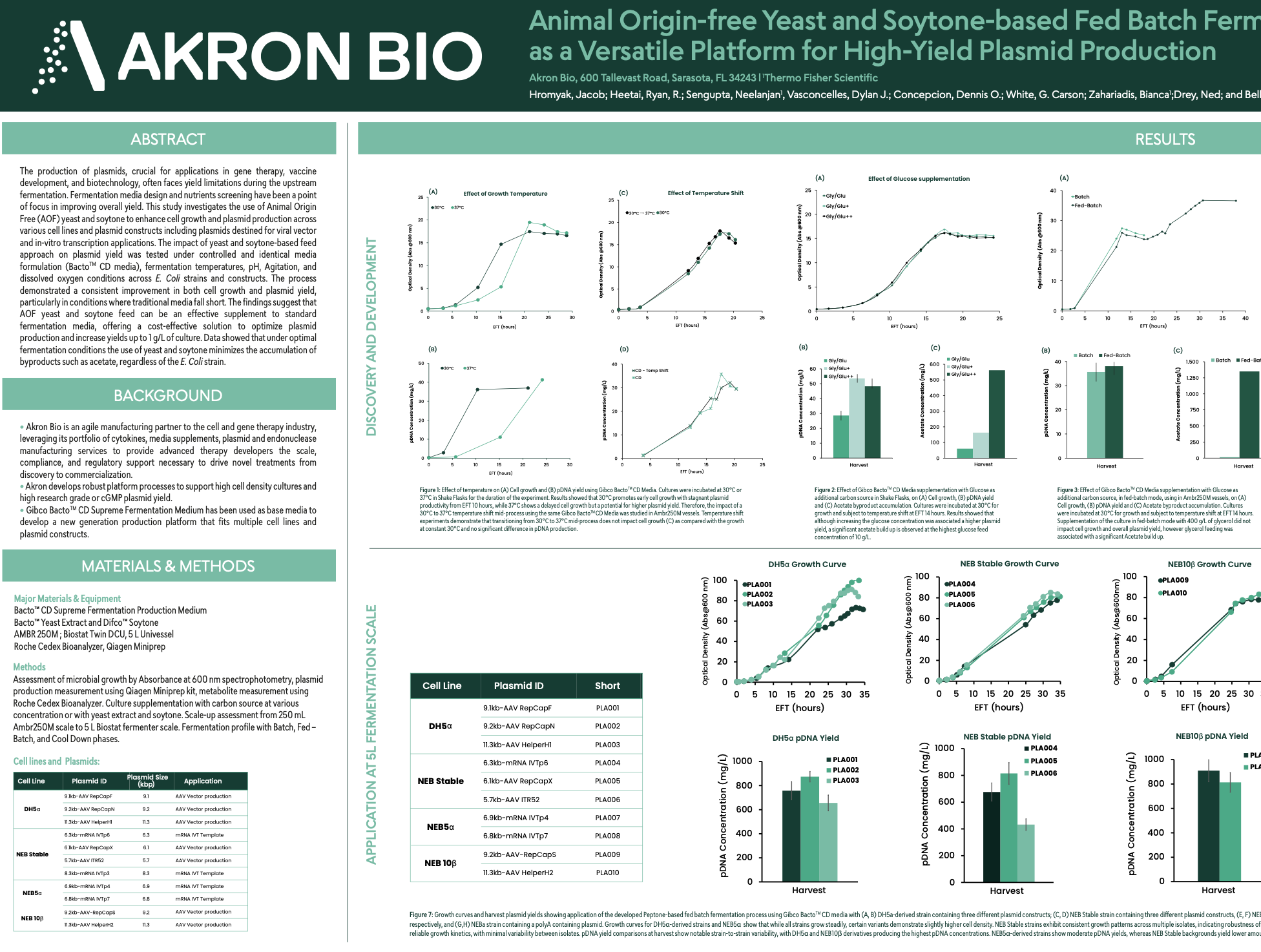 Animal Origin-free Yeast and Soytone-based Fed Batch Fermentation as a Versatile Platform for High-Yield Plasmid Production