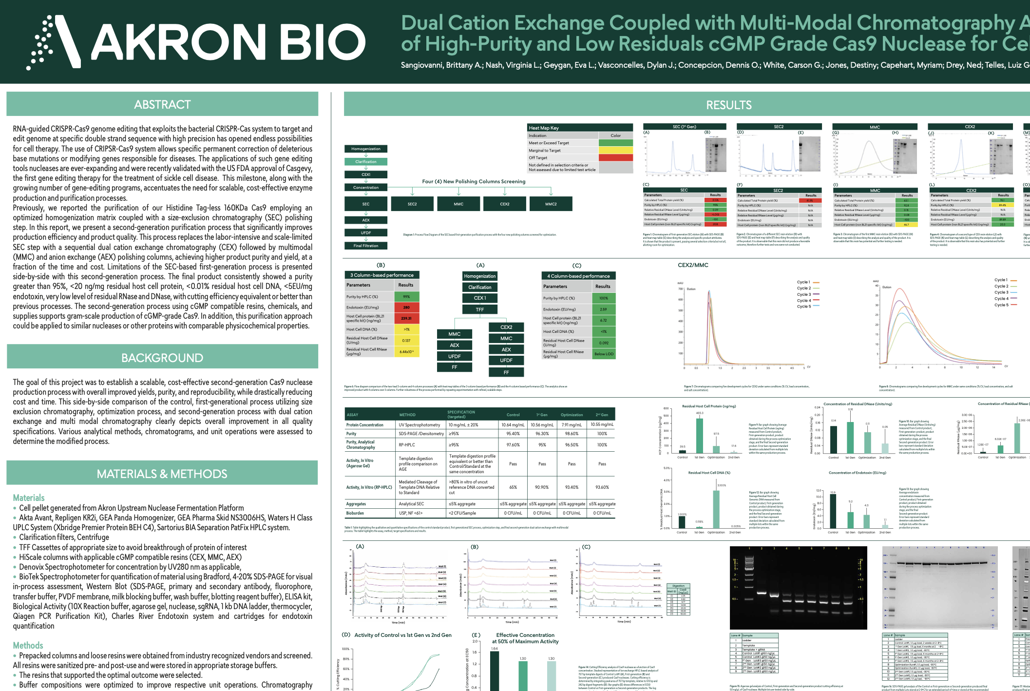 Dual Cation Exchange Coupled with Multi-Modal Chromatography Allows the Production of High-Purity and Low Residuals cGMP Grade Cas9 Nuclease for Cell Therapy Applications